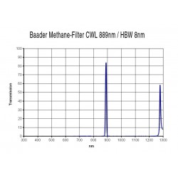 Filtre Methane (889nm, 8nm), standard 31.75 mm 