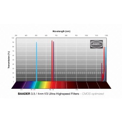 Jeu de filtre f/3 spécial grande ouverture 3.5/4nm